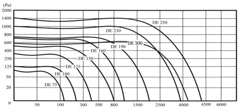Вентилятор центробежный (радиальный) DE 100 1F Turbo