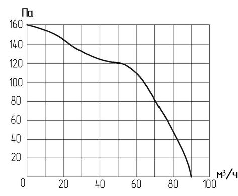 Вентилятор відцентровий (радіальний) малий ВРМ 80/1 П