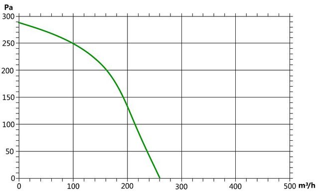 Вентилятор центробежный (радиальный) малый ВРМ 120