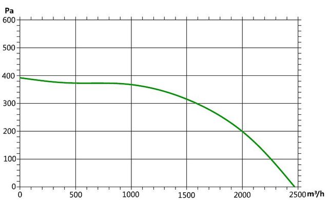 Вентилятор відцентровий (радіальний) малий ВРМ 300